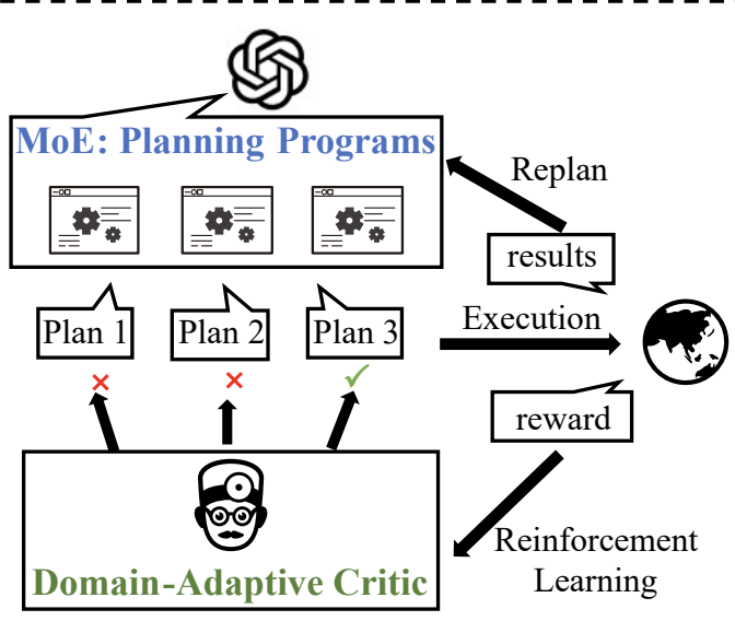 Code Driven Planning with Domain-Adaptive Critic